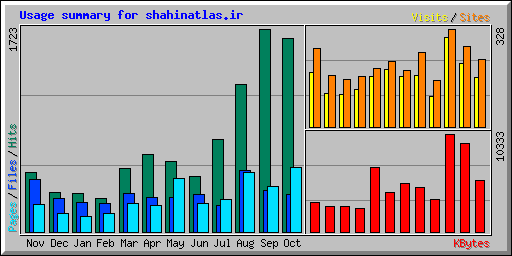 Usage summary for shahinatlas.ir